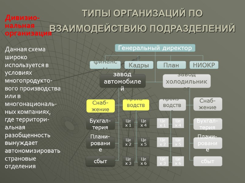 ТИПЫ ОРГАНИЗАЦИЙ ПО ВЗАИМОДЕЙСТВИЮ ПОДРАЗДЕЛЕНИЙ Генеральный директор финансы Кадры  НИОКР План  завод